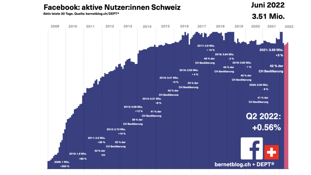 Aktive Nutzer:innen Schweiz auf Facebook für Juni 2022