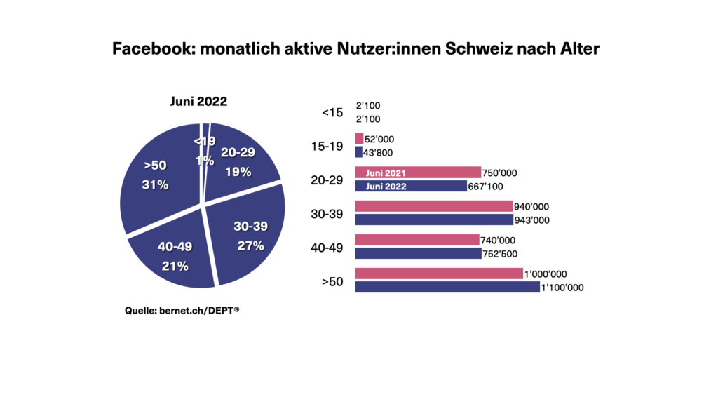 Monatliche Nutzer:innen auf Facebook in der Schweiz nach Alter für Juni 2022