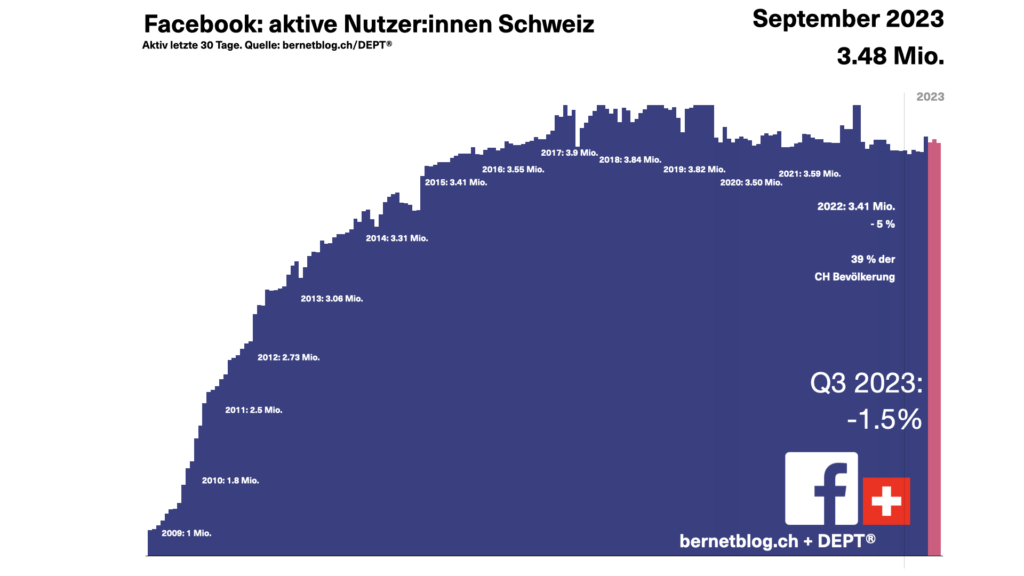 Facebook Zahlen der Schweiz zum Stand September 2023.