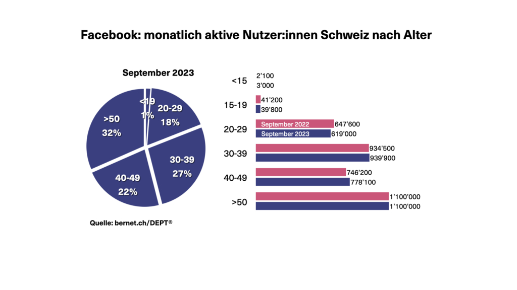 Altersverteilung der Nutzenden von Facebook zum Stand September 2023.