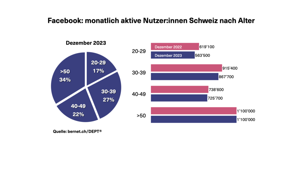 Altersverteilung der Nutzenden von Facebook zum Stand Dezember 2023.