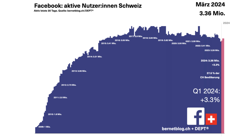 Nutzerzahlen Facebook Schweiz im März 2024. 3.36 Millionen Nutzer:innen.