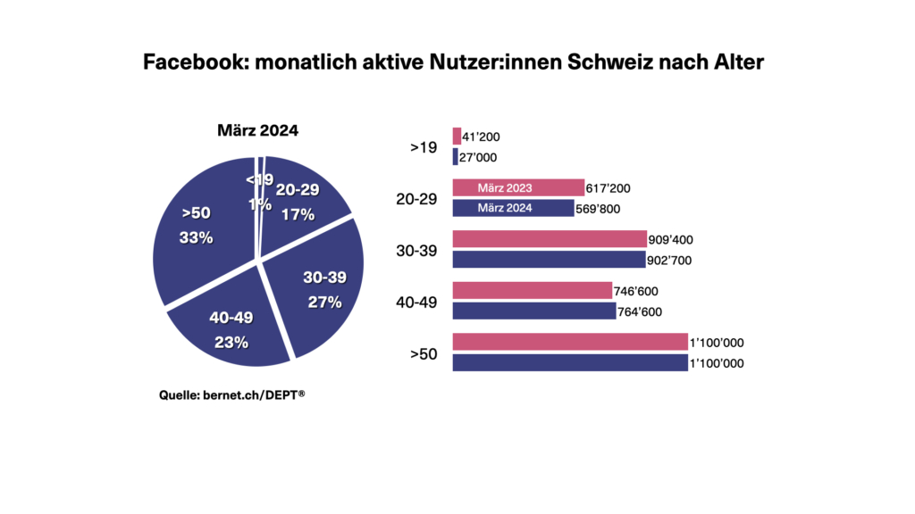 Nutzerzahlen Facebook Schweiz im März 2024. Aufteilung nach Alter.