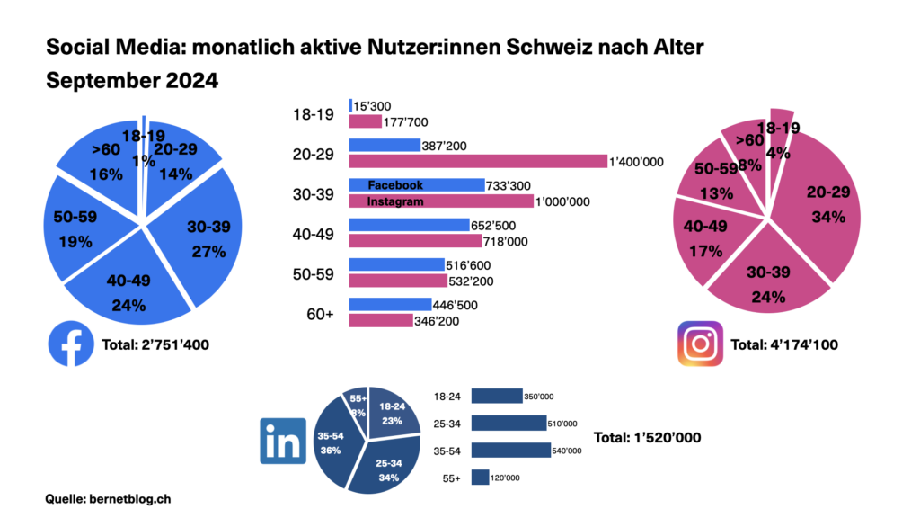 Social Media Zahlen Schweiz September 2024